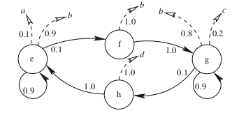 Hidden Markov Model from pp.9Fraser (2008, 9)