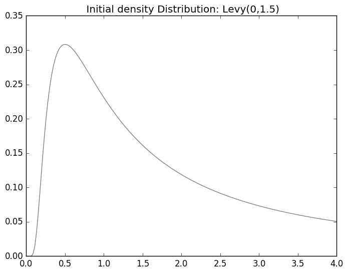 Levy Distribution